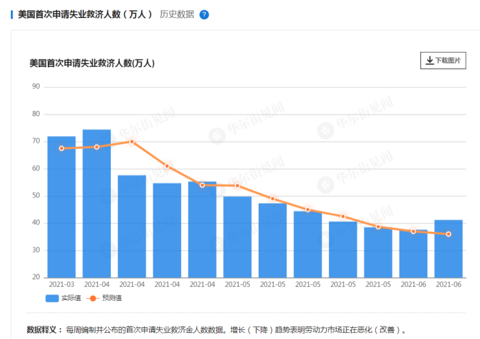 美国失业金申领降至八个月低点，劳动力市场意外坚韧